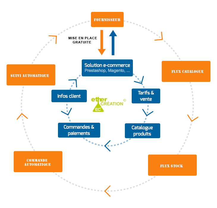 Fournisseur discount creation vetement